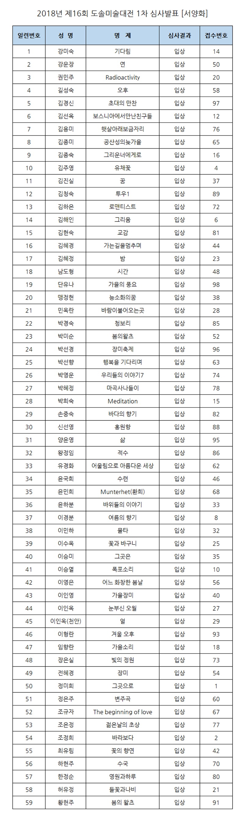 제16회 도솔미술대전 1차 심사결과 - 서양화.jpg