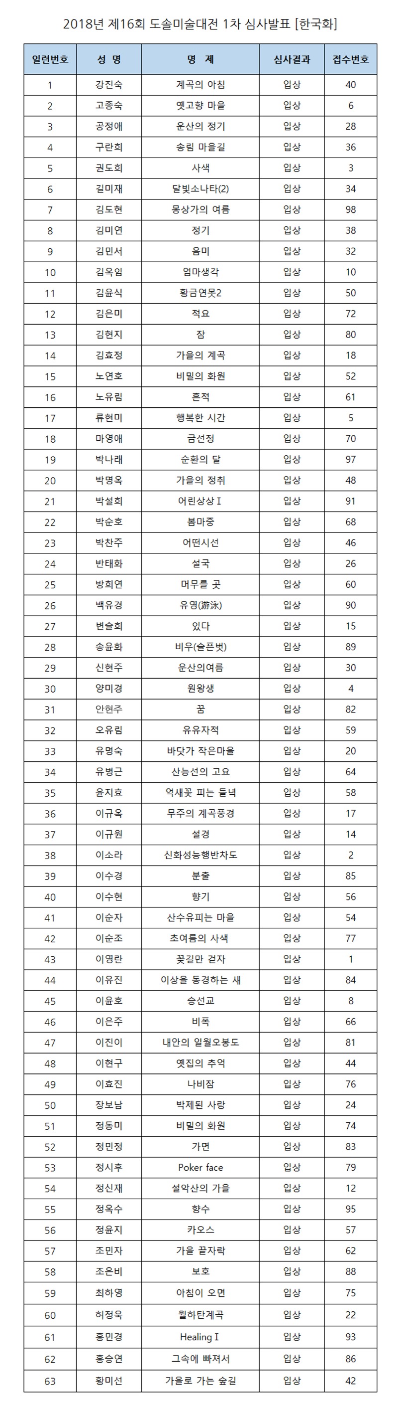 제16회 도솔미술대전 1차 심사결과 - 한국화.jpg